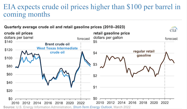 EIA expects crude oil prices higher than $100 per barrel in coming months