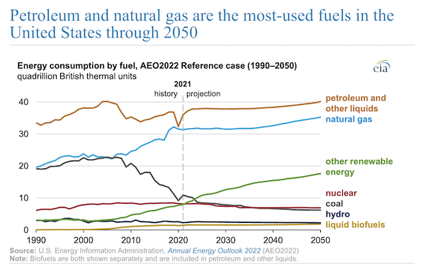 Petroleum and natural gas are the most-used fuels in the United States through 2050