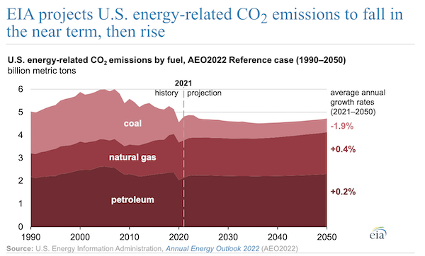 EIA projects U.S. energy-related CO2 emissions to fall in the near term, then rise