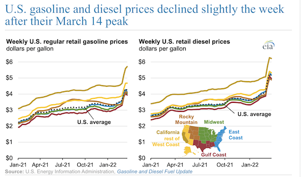 U.S. gasoline and diesel prices declined slightly the week after their March 14 peak