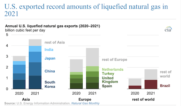 U.S. exported record amounts of liquefied natural gas in 2021