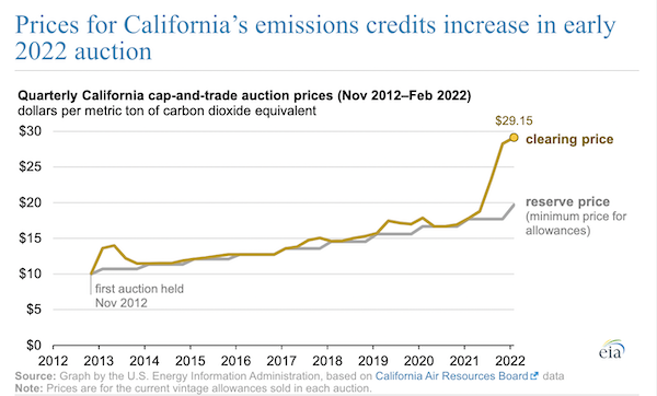 Prices for California’s emissions credits increase in early 2022 auction