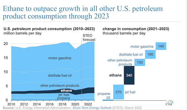 Ethane to outpace growth in all other U.S. petroleum product consumption through 2023