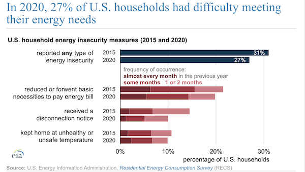 In 2020, 27% of U.S. households had difficulty meeting their energy needs