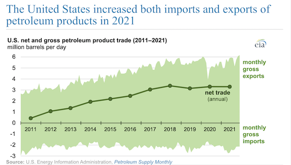 The United States increased both imports and exports of petroleum products in 2021