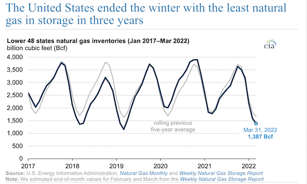 The United States ended the winter with the least natural gas in storage in three years
