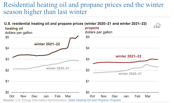 Residential heating oil and propane prices end the winter season higher than last winter
