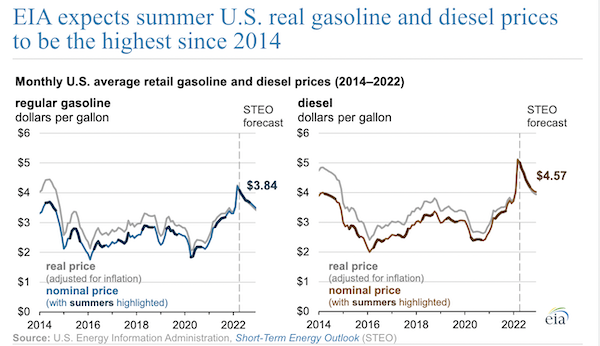 EIA expects summer U.S. real gasoline and diesel prices to be the highest since 2014