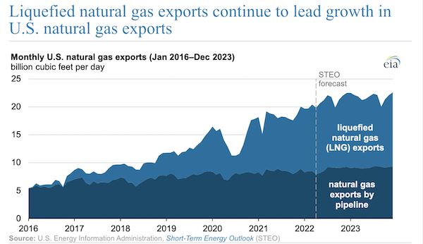 Liquefied natural gas exports continue to lead growth in U.S. natural gas exports