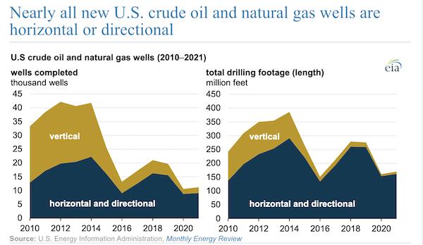 Nearly all new U.S. crude oil and natural gas wells are horizontal or directional