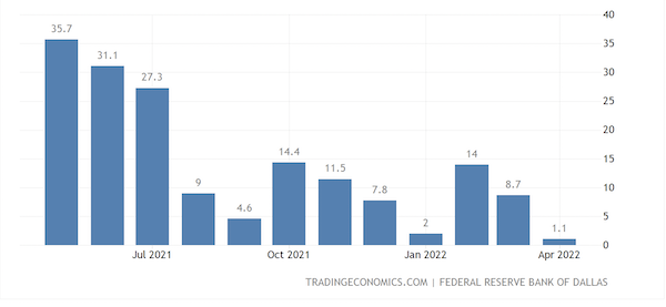 United States Dallas Fed Manufacturing Index