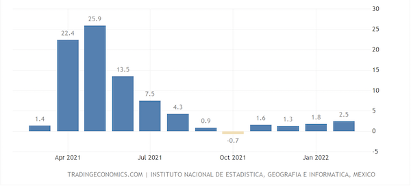 Mexico Economic Activity YoY
