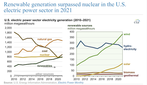 Renewable generation surpassed nuclear in the U.S. electric power sector in 2021