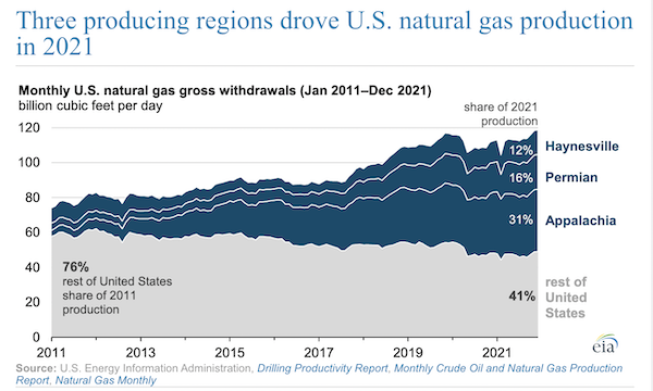 Three producing regions drove U.S. natural gas production in 2021