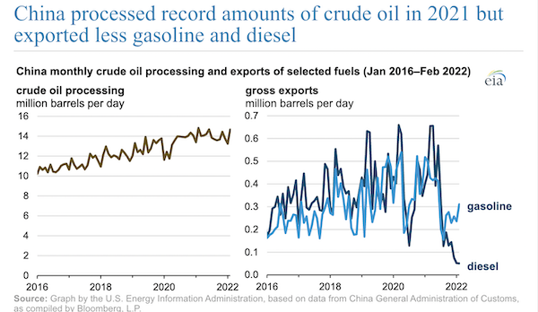 China processed record amounts of crude oil in 2021 but exported less gasoline and diesel