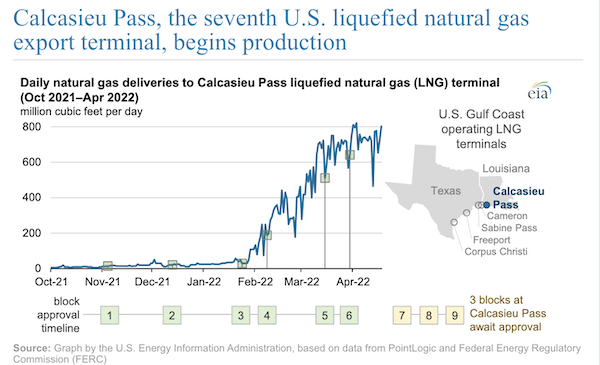 Calcasieu Pass, the seventh U.S. liquefied natural gas export terminal, begins production