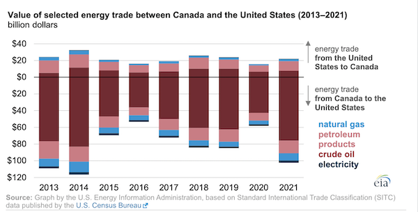 In 2021, value of energy trade between the United States and Canada rose from 2020 lows