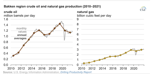 Natural gas production in the Bakken region grew while crude oil fell in 2021