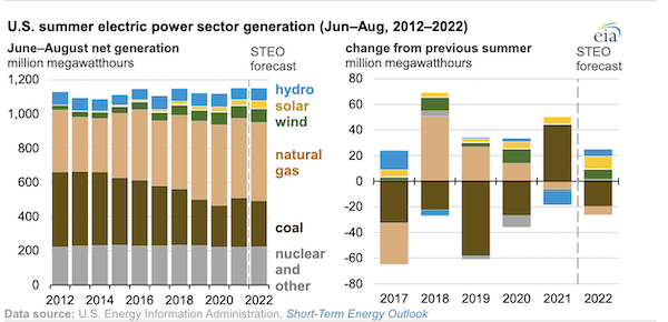 EIA expects solar and wind to be larger sources of U.S. electricity generation this summer