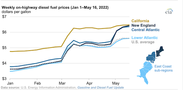 U.S. retail diesel prices increase to over $6 per gallon in the Northeast
