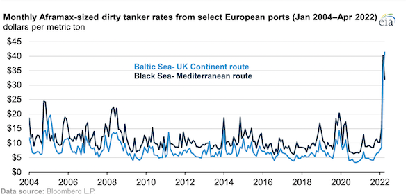 European petroleum tanker rates rise due to geopolitical instability and marine fuel costs