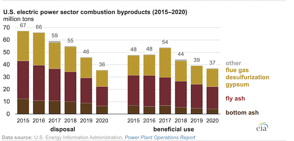 Beneficial use of power sector combustion byproducts exceeded material disposed in 2020