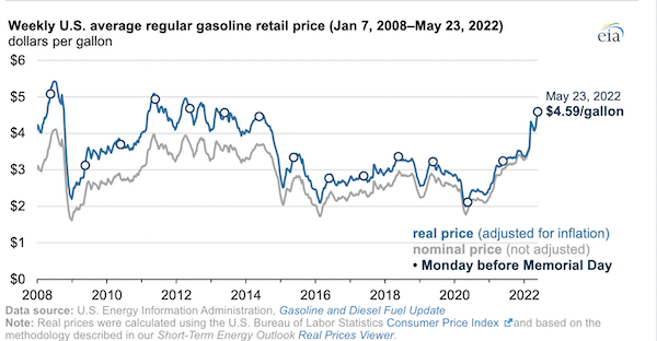 Memorial Day real gasoline prices highest since 2012, near record levels