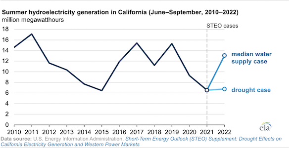 California drought could reduce hydroelectric generation to half of normal levels