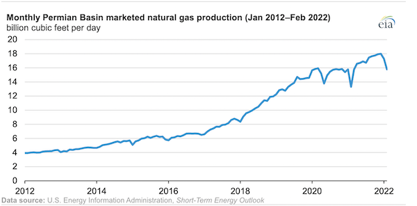 Natural gas production in the Permian Basin reached an annual high in 2021