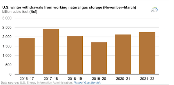 Record U.S. natural gas demand this winter led to largest storage withdrawal in four years