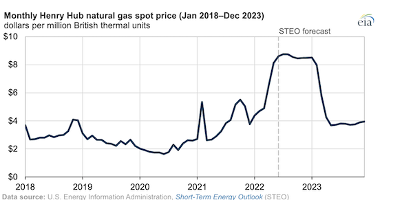 EIA expects U.S. natural gas prices to remain high through 2022