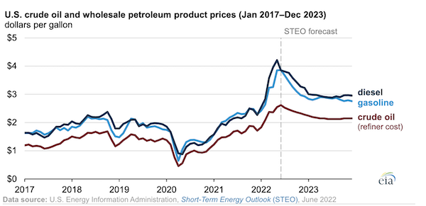 EIA expects high refinery margins to contribute to increasing fuel production this summer