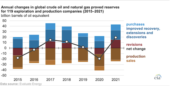 119 publicly traded global oil and natural gas companies added proved reserves in 2021