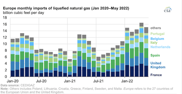 Europe imported record amounts of liquefied natural gas in 2022