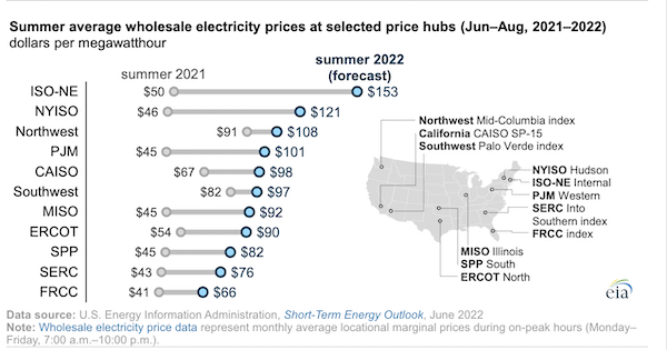 EIA expects significant increases in wholesale electricity prices this summer