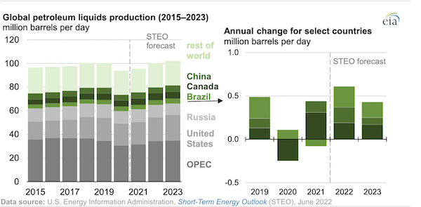 EIA forecasts growing liquid fuels production in Brazil, Canada, and China through 2023