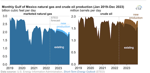 JUNE 21, 2022
EIA expects nine new Gulf of Mexico natural gas and crude oil fields to start in 2022