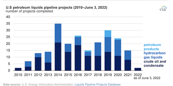 Two new U.S. crude oil pipeline projects have been completed this year