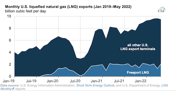 Fire causes shutdown of Freeport liquefied natural gas export terminal