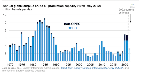 EIA estimates show a decrease in global surplus crude oil production capacity in 2022