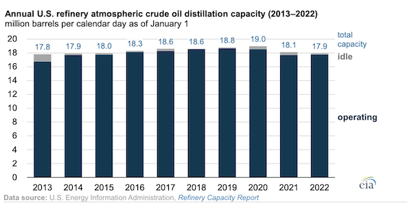 U.S. refinery capacity decreased during 2021 for second consecutive year