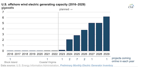 Developers plan to add 6 gigawatts of U.S. offshore wind capacity through 2029
