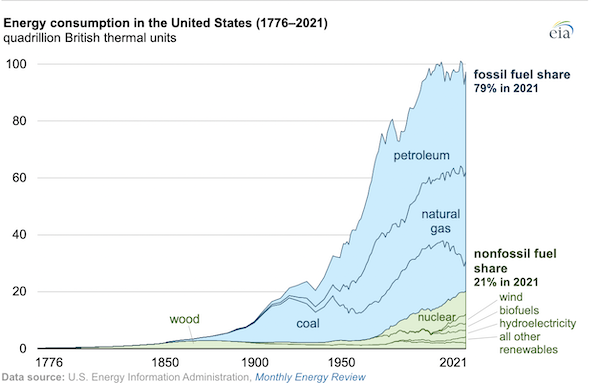 Fossil fuel sources accounted for 79% of U.S. consumption of primary energy in 2021