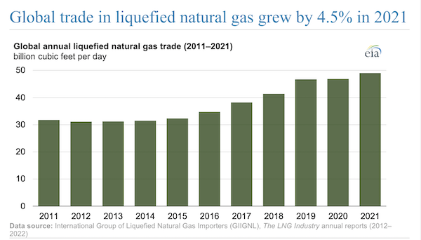 Global trade in liquefied natural gas grew by 4.5% in 2021