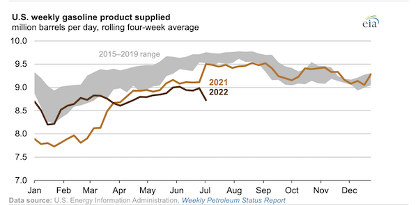 Second-quarter U.S. gasoline consumption has been less than during 2021