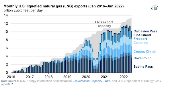 The United States became the world’s largest LNG exporter in the first half of 2022