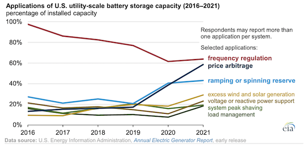 Battery systems on the U.S. power grid are increasingly used to respond to price