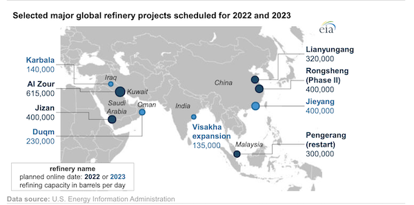 Several refining projects are scheduled in Asia and the Middle East