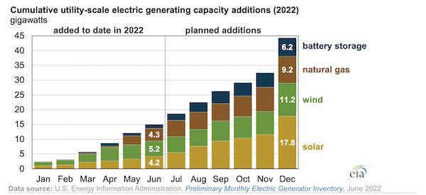 The U.S. power grid added 15 GW of generating capacity in the first half of 2022