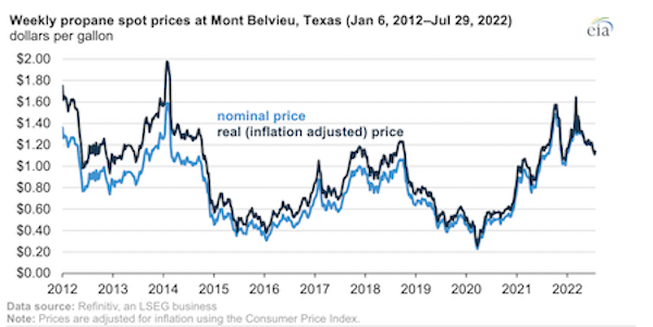 U.S. propane spot prices have declined from multiyear highs